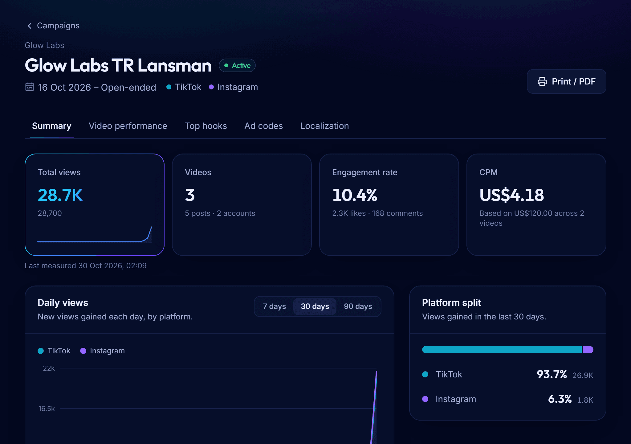 The Logia brand dashboard: campaign views, engagement, CPM and daily views by platform